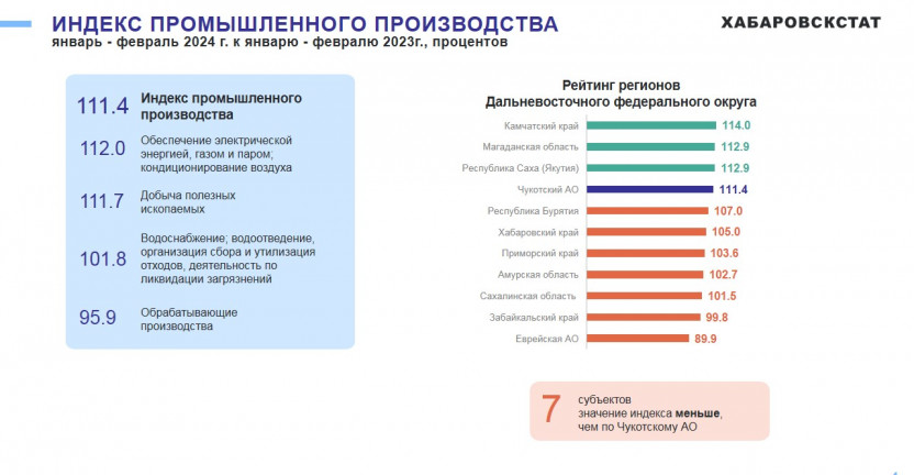 Промышленное производство Чукотского автономного округа за январь- февраль  2024 года